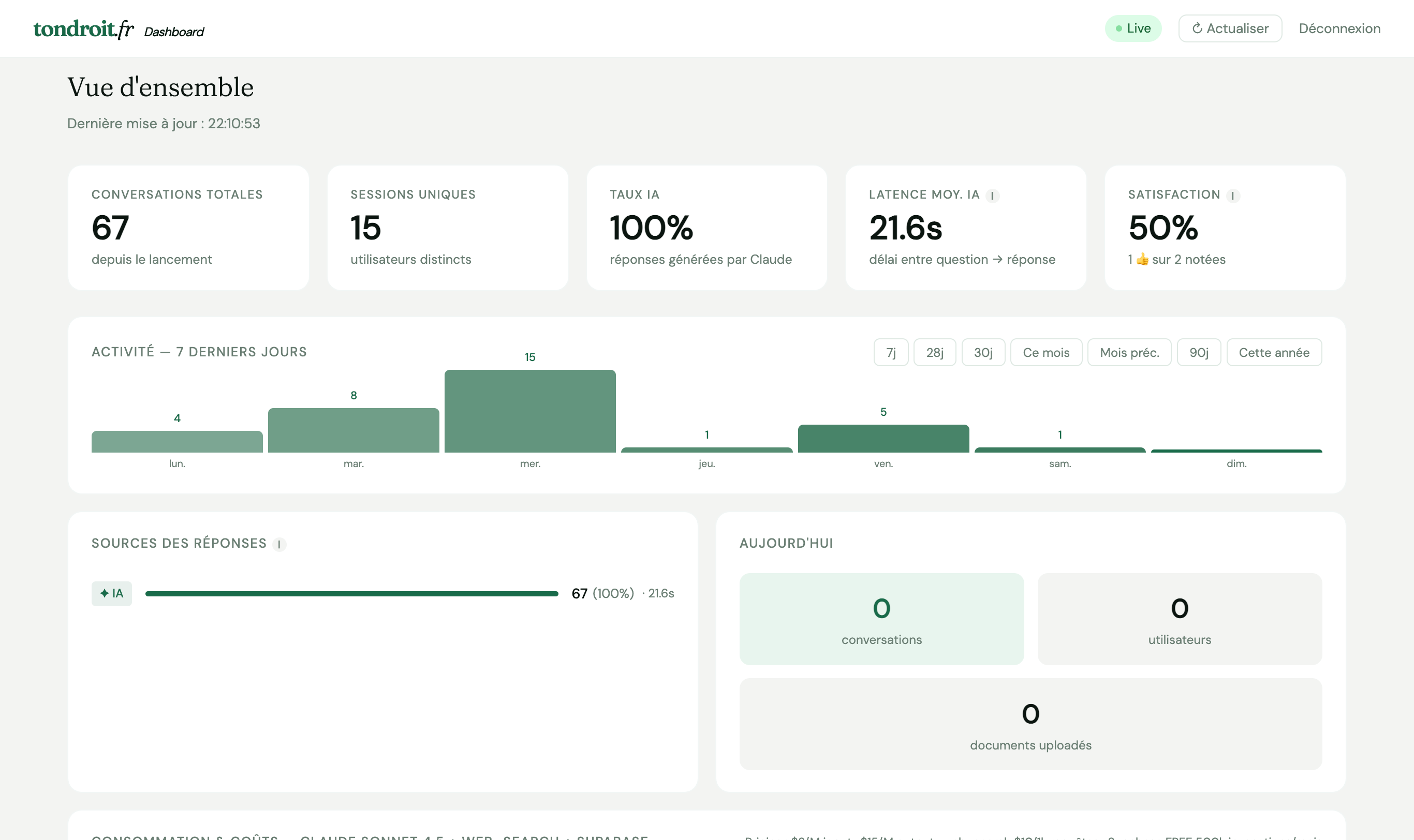 Tondroit.fr — Dashboard fondateur : vue unifiée avec statuts, paiements, codes actifs et documents générés