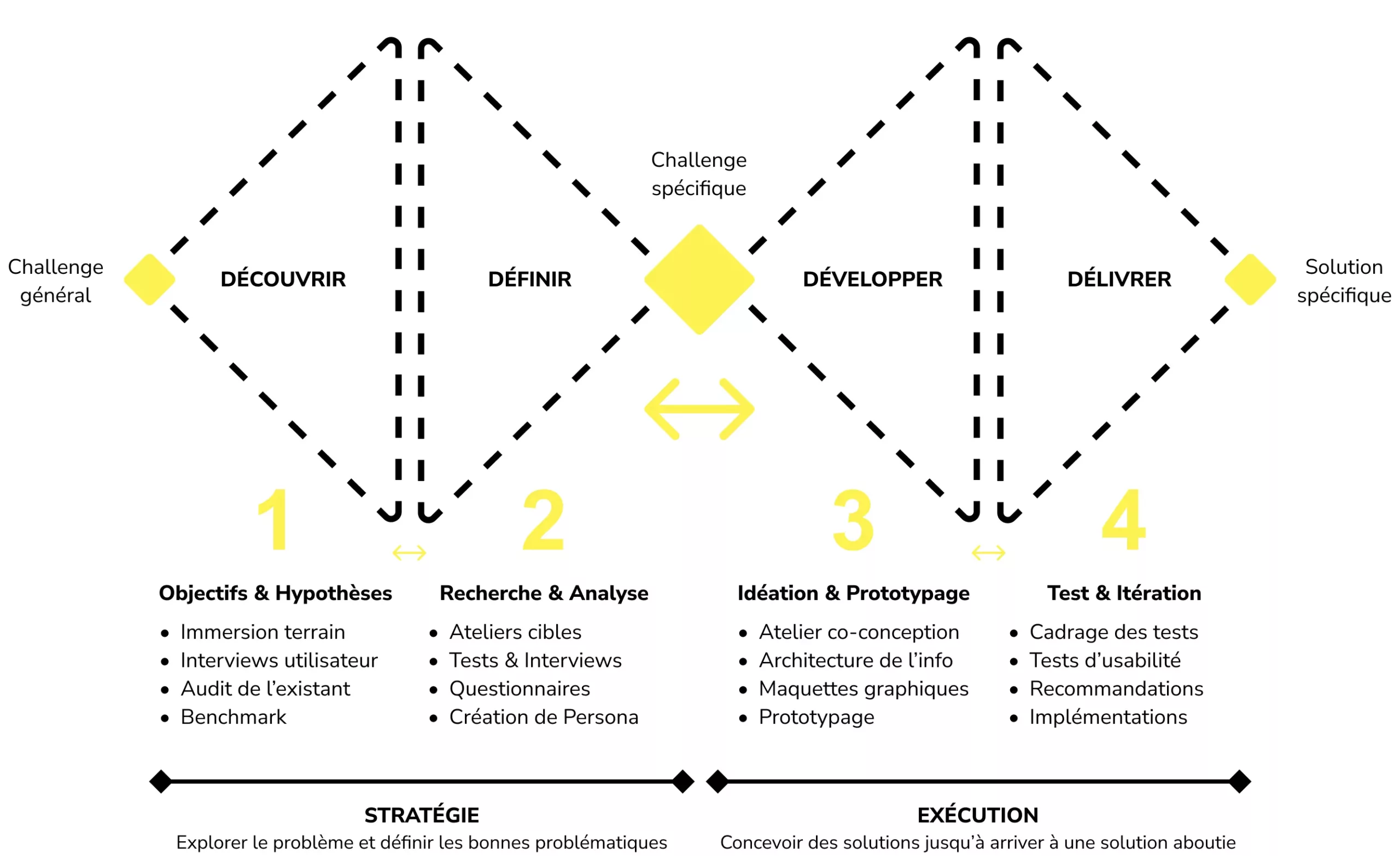 Double Diamant UX Design Paris